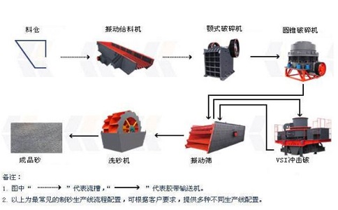 制砂生產(chǎn)線設(shè)備如何降低成本，提高產(chǎn)量？